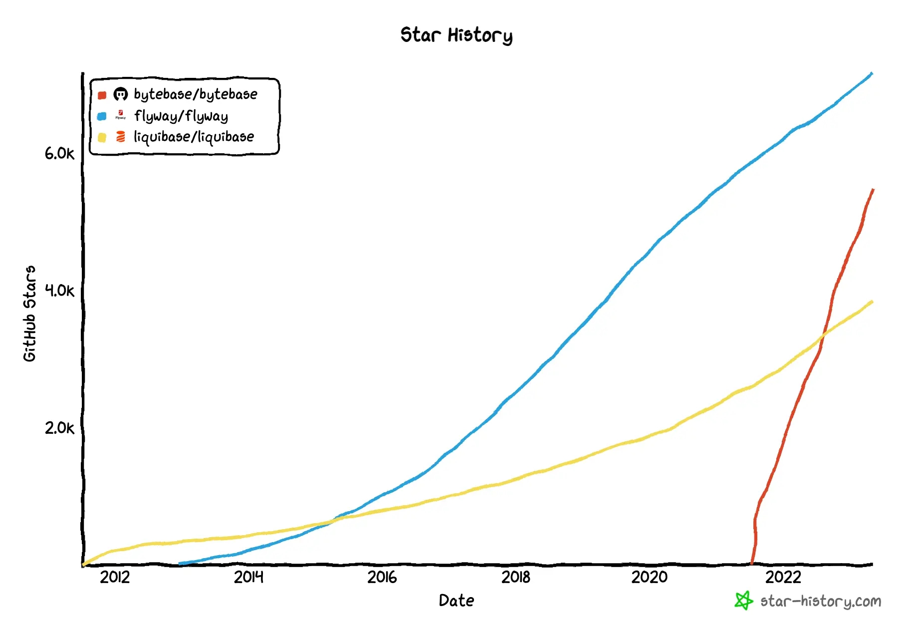 star-history