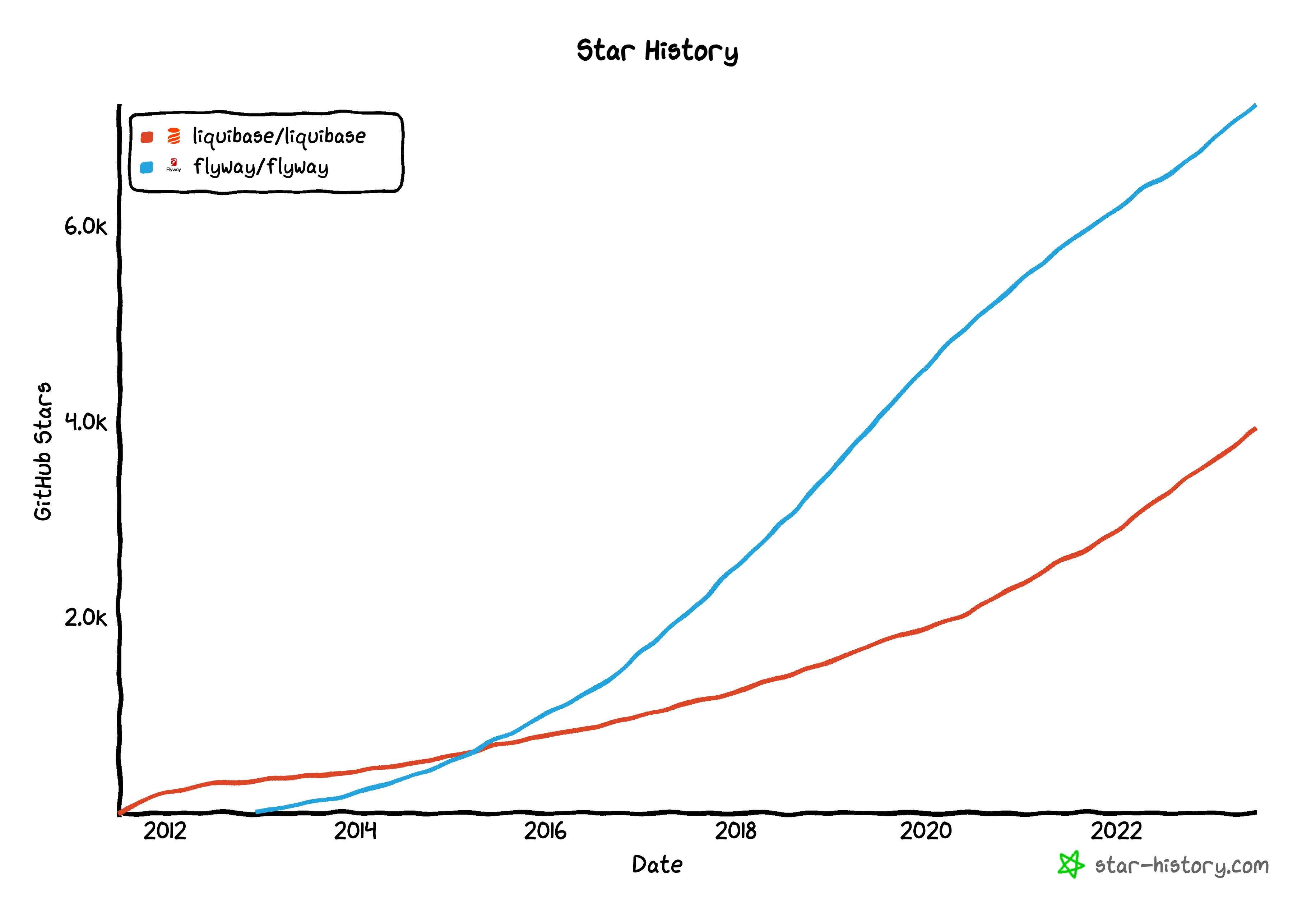 star-history