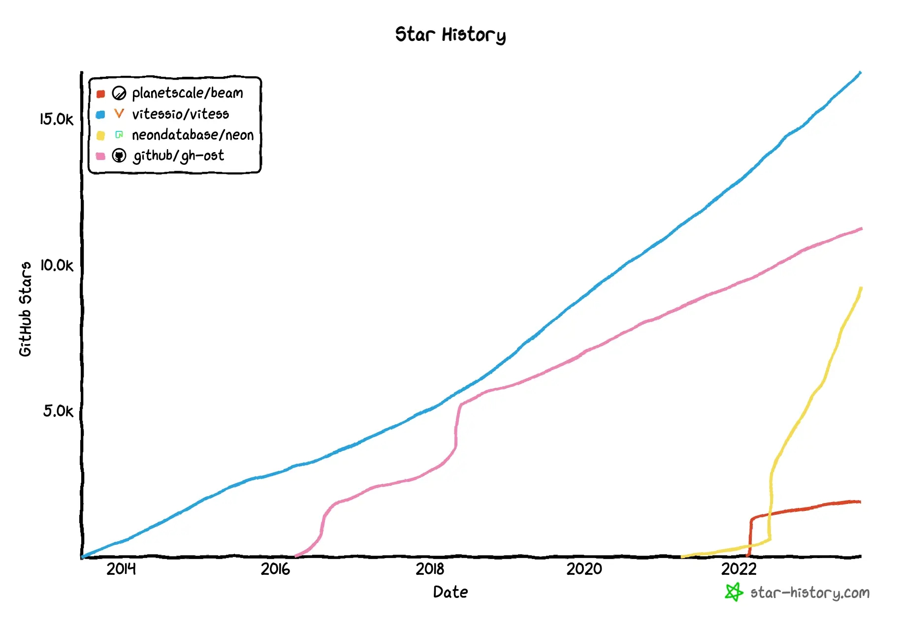 Star History