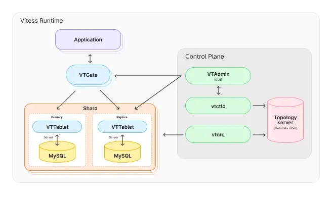 vitess-arch