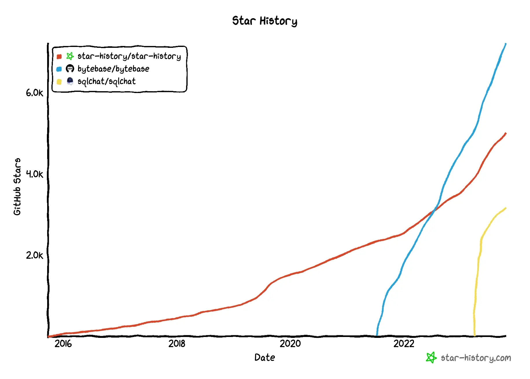 star-history